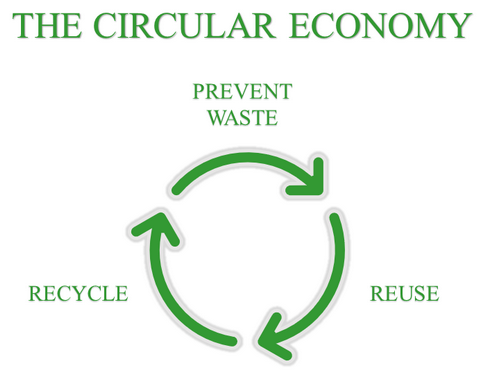 What is the circular economy?